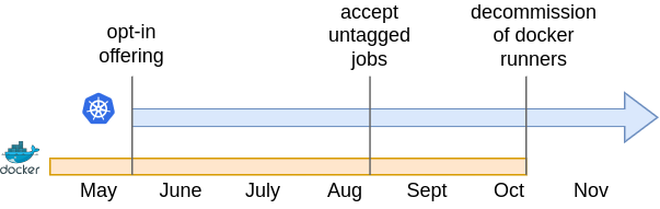 Figure 5: GitLab runners migration tImeline [2023]