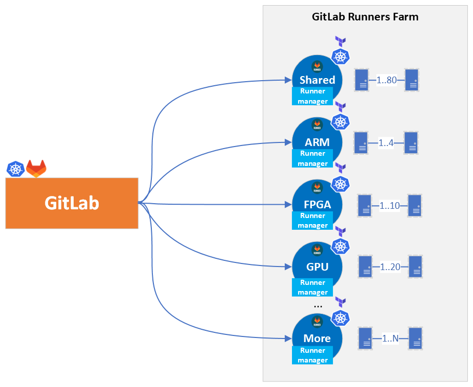 Figure 4: GitLab connection to Runners Architecture Overview