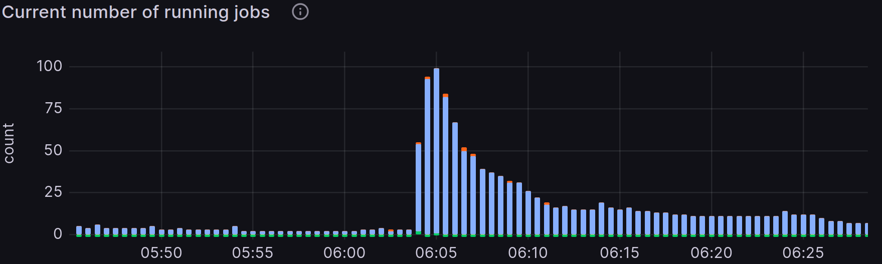Figure 2: Grafana table of the running jobs in relation to time
