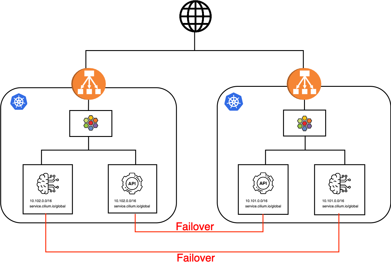 Cilium Cluster Mesh architecture.